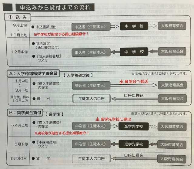 「大阪府育英会／予約奨学生」の申込の流れ
